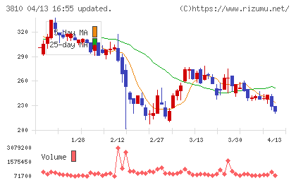 サイバーステップホールディングスチャート