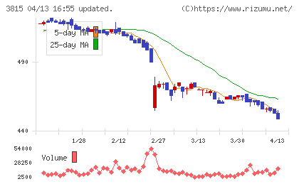 メディア工房チャート