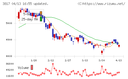 ＳＲＡホールディングスチャート