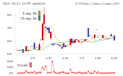 メディアファイブチャート