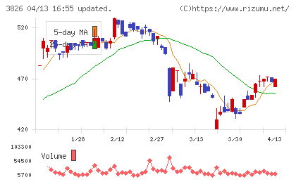 システムインテグレータチャート