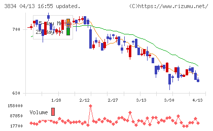 朝日ネットチャート