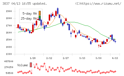 アドソル日進チャート
