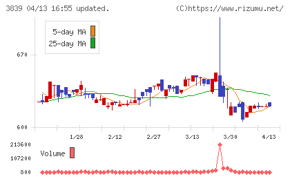 ＯＤＫソリューションズチャート