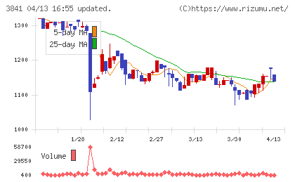 ジーダットチャート