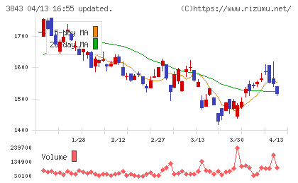 フリービットチャート