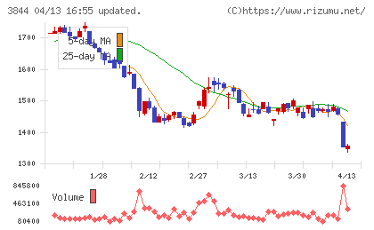 コムチュアチャート