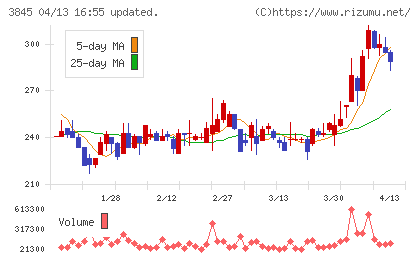 アイフリークモバイルチャート