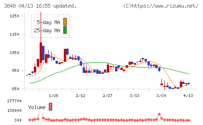 データ・アプリケーションチャート