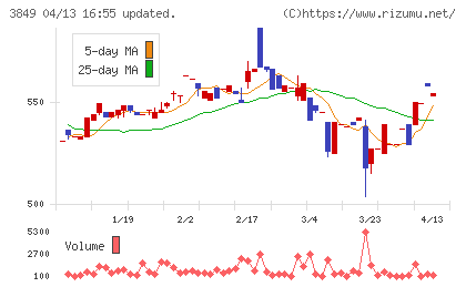 日本テクノ・ラボチャート