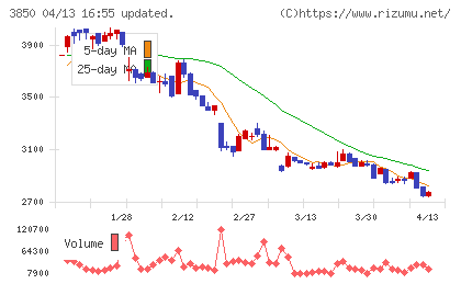NTTデータイントラマートチャート