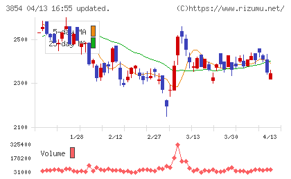 アイルチャート