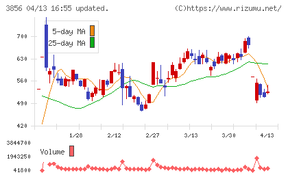 Ａｂａｌａｎｃｅチャート