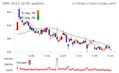 ユビキタスＡＩチャート