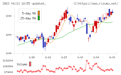 日本製紙チャート