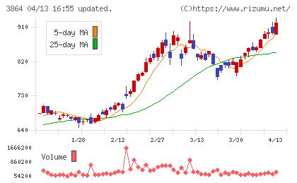 三菱製紙チャート