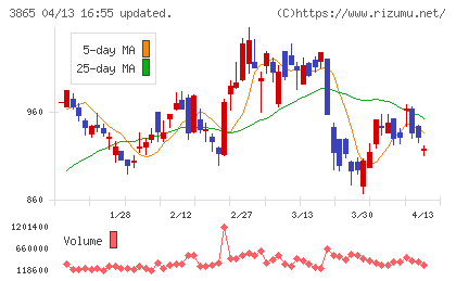 北越コーポレーションチャート