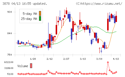 巴川コーポレーションチャート