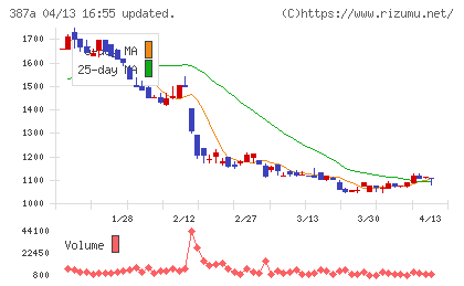 フラーチャート