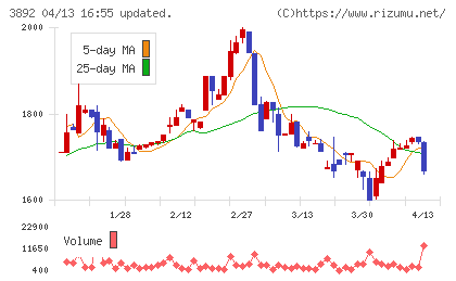 岡山製紙チャート