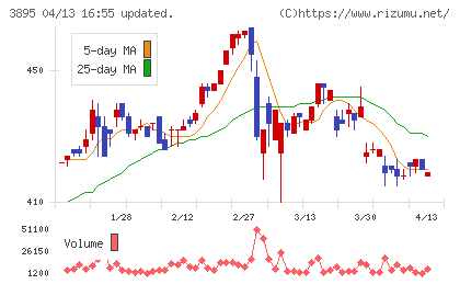 ハビックスチャート