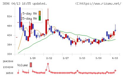 阿波製紙チャート