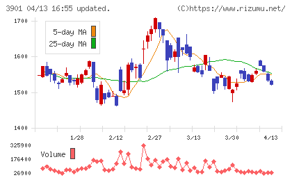マークラインズチャート