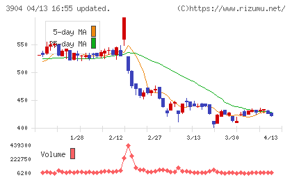 カヤックチャート