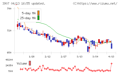 シリコンスタジオチャート