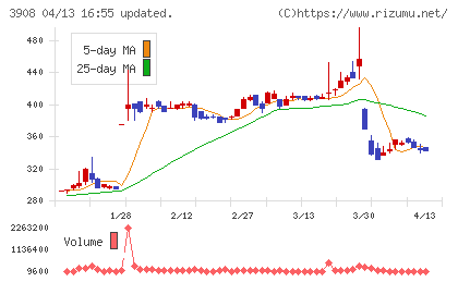 コラボスチャート