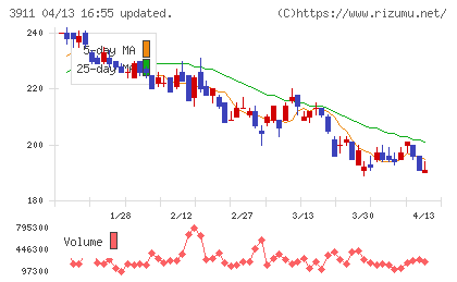 Ａｉｍｉｎｇチャート