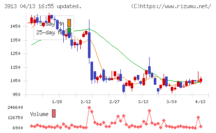 GreenBeeチャート