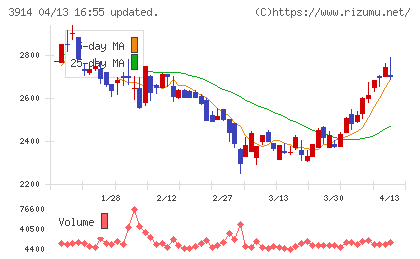 ＪＩＧ−ＳＡＷチャート