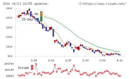 デジタル・インフォメーション・テクノロジーチャート
