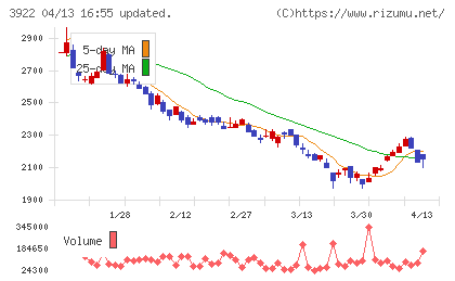 PR TIMESチャート