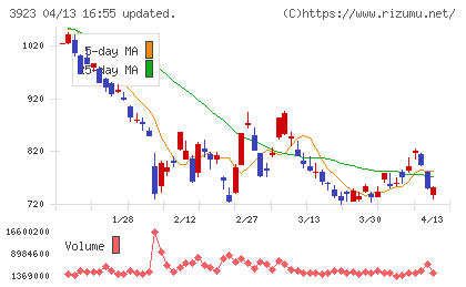 ラクスチャート