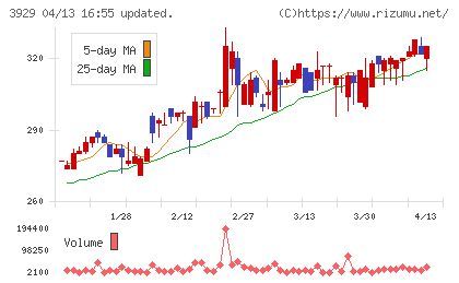 ソーシャルワイヤーチャート