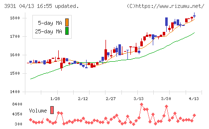 バリューゴルフチャート
