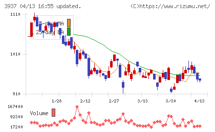 Ｕｂｉｃｏｍホールディングスチャート