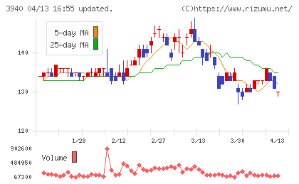 ノムラシステムコーポレーションチャート