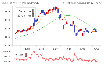 レンゴーチャート