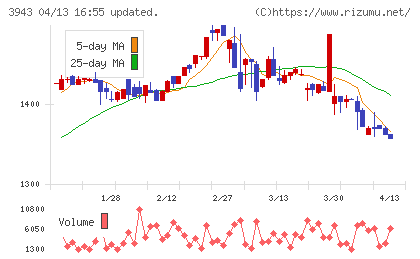 大石産業チャート