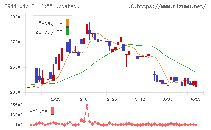 古林紙工チャート