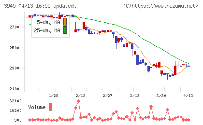 スーパーバッグチャート