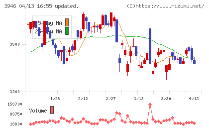 トーモクチャート