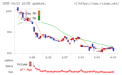 イムラチャート