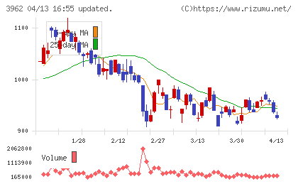 チェンジホールディングスチャート