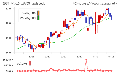 オークネットチャート