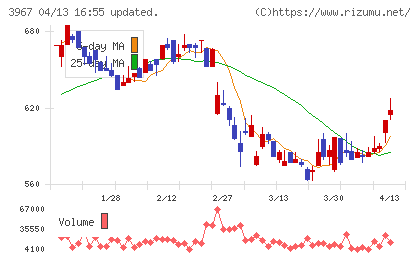 エルテスチャート