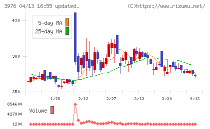 シャノンチャート